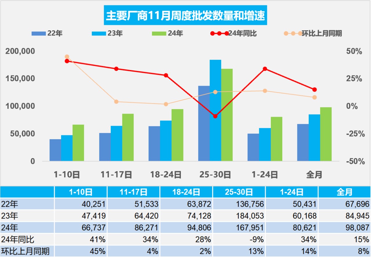 乘联分会：初步统计11月新能源车市场零售127.7万辆 同比增长52% - 图片2