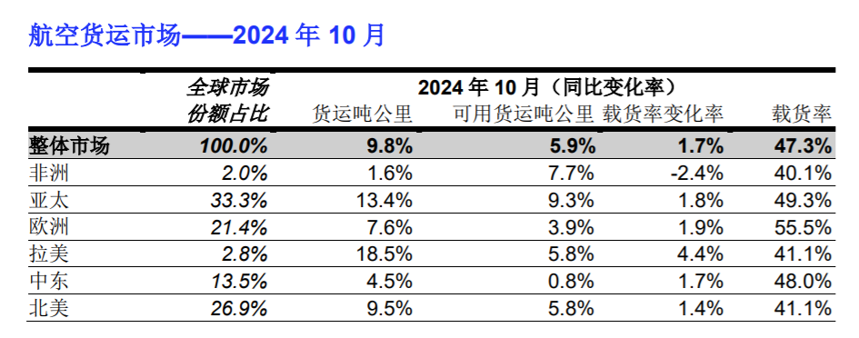 国际航协：10月航空货运需求同比增长9.8% 连增15个月 - 图片2