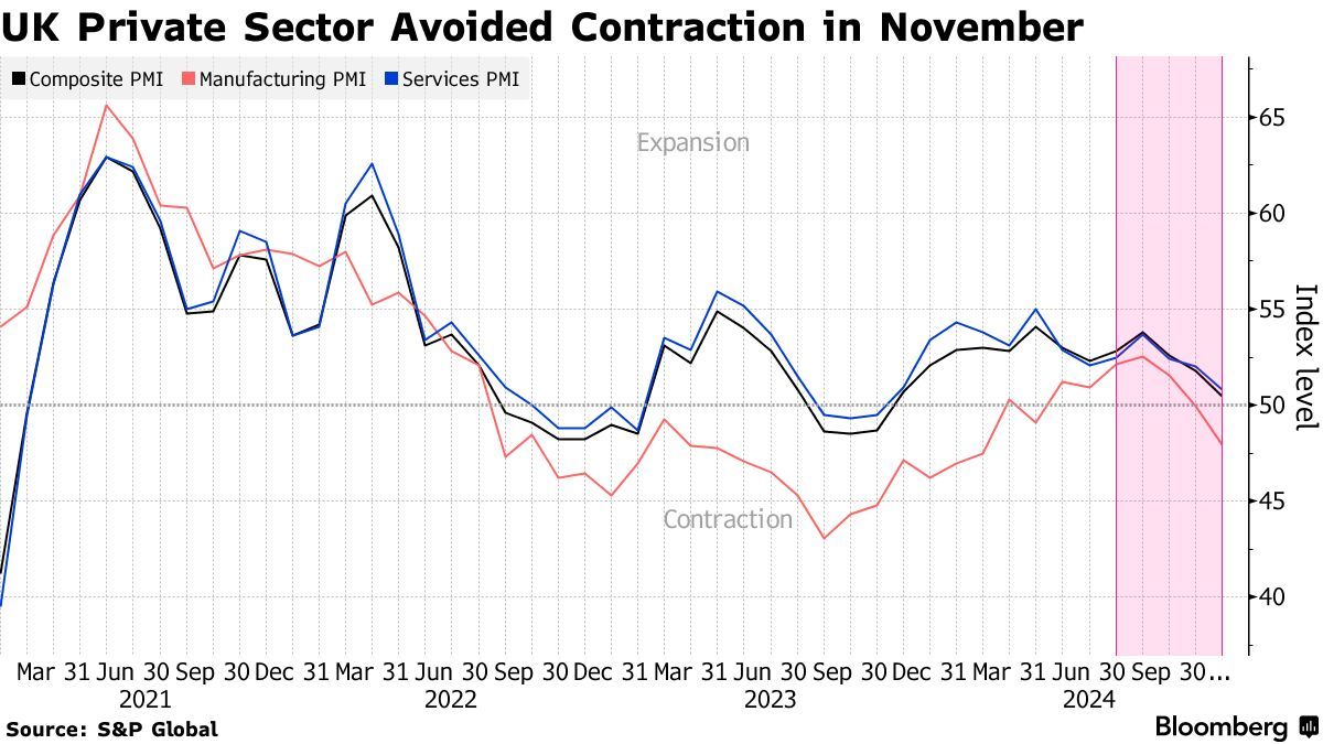 预算案增税措施加剧企业担忧情绪 英国11月PMI终值创13个月来新低 - 图片1