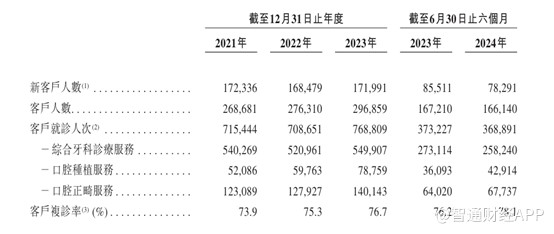 新股前瞻丨大众口腔：新三板退市再上港交所，口腔医院生意难做了？ - 图片4