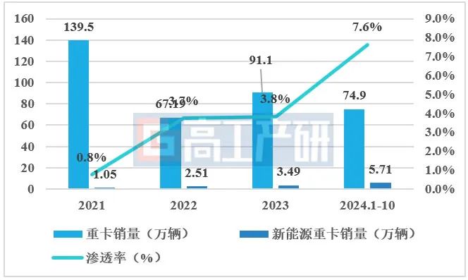 GGII：预计2024年中国新能源重卡销量突破7万辆 渗透率突破8% - 图片1