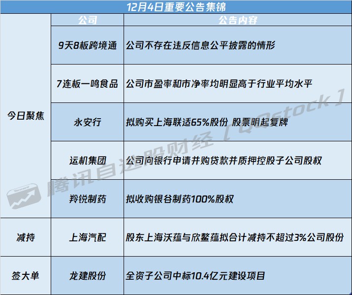 A股公告精选 | 9天八板跨境通(002640.SZ)提示交易风险 - 图片1