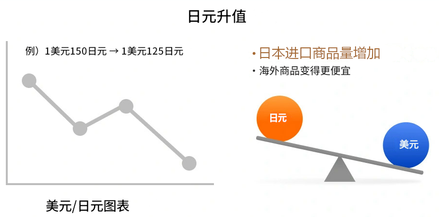 日元升值促进进口增长