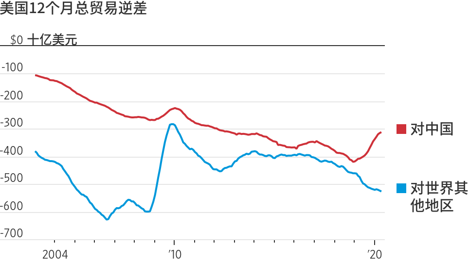 贸易逆差（美国）