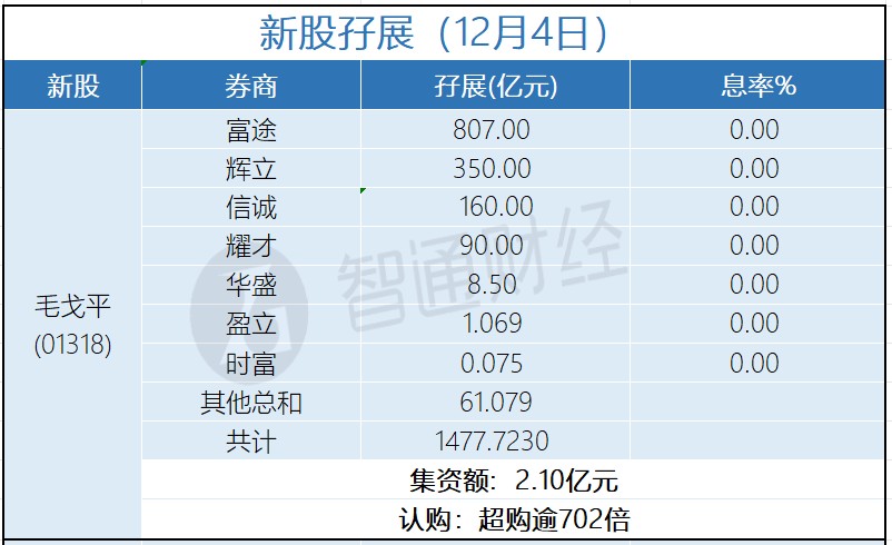 新股孖展統計 | 12月4日 - 圖片1