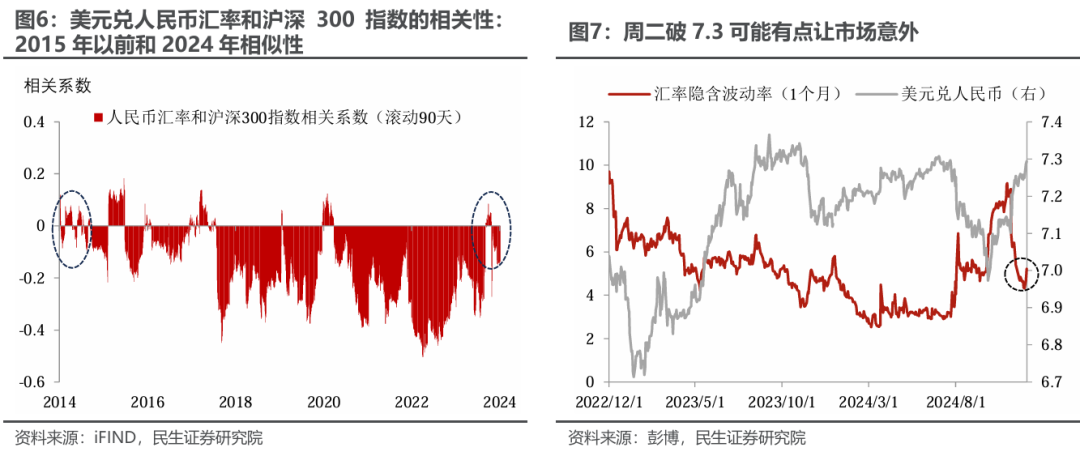 汇率跌破7.3，为何A股很淡定？ - 图片4