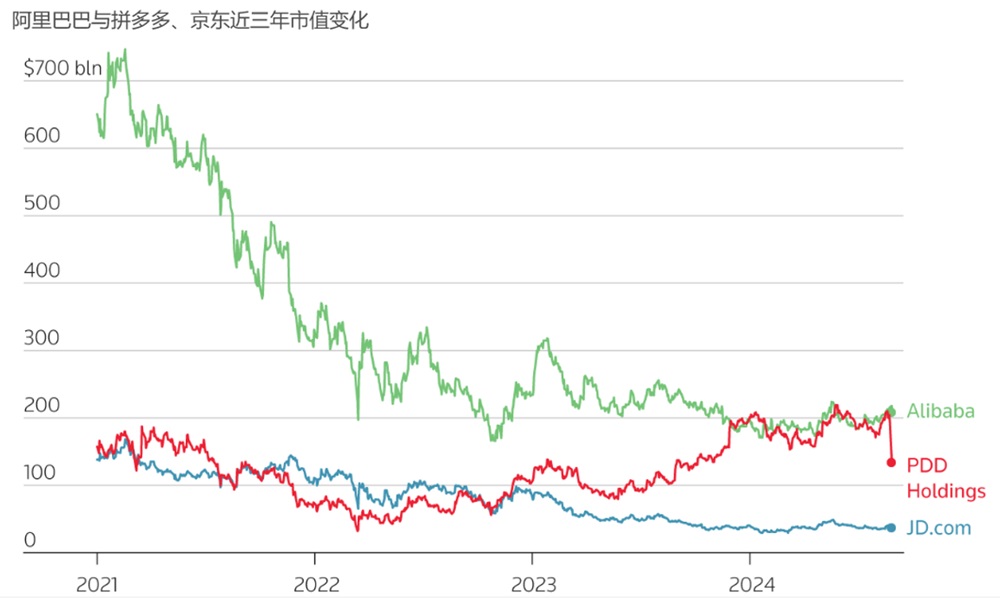 白马股阿里巴巴与拼多多京东近三年市值变化