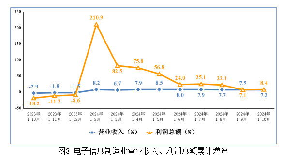 工信部：1-10月我国规模以上电子信息制造业增加值同比增长12.6% - 图片3