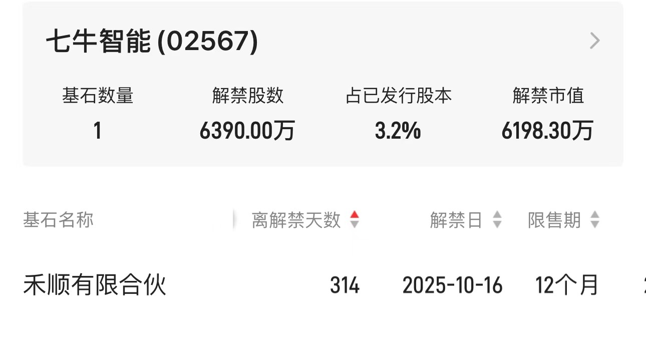 破发暴跌64% 基石已亏过亿 跌破1港元的七牛智能（02567）路在何方？ - 图片4