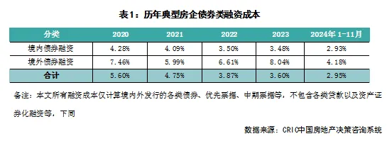 克而瑞研究：11月TOP100房企实现销售操盘金额3633.5亿元 环比降低16.6% - 图片9