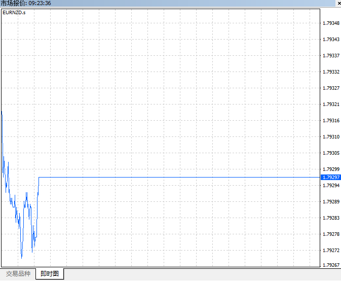 MT4 Windows版市场报价窗口即时图页面