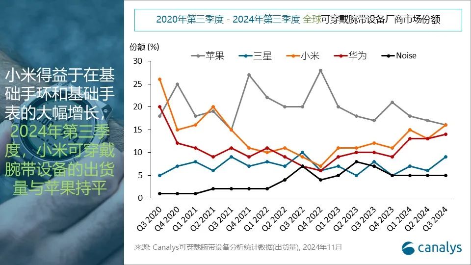 Canalys：三季全球穿戴式腕帶設備市場年增3% 達5290萬台 - 圖片1