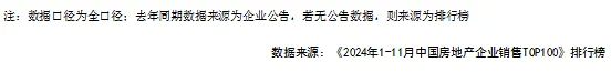 克而瑞研究：11月TOP100房企实现销售操盘金额3633.5亿元 环比降低16.6% - 图片4