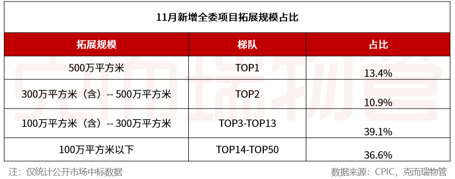 克而瑞：11月TOP50物业服务企业新增合约面积约5633万平方米 - 图片3