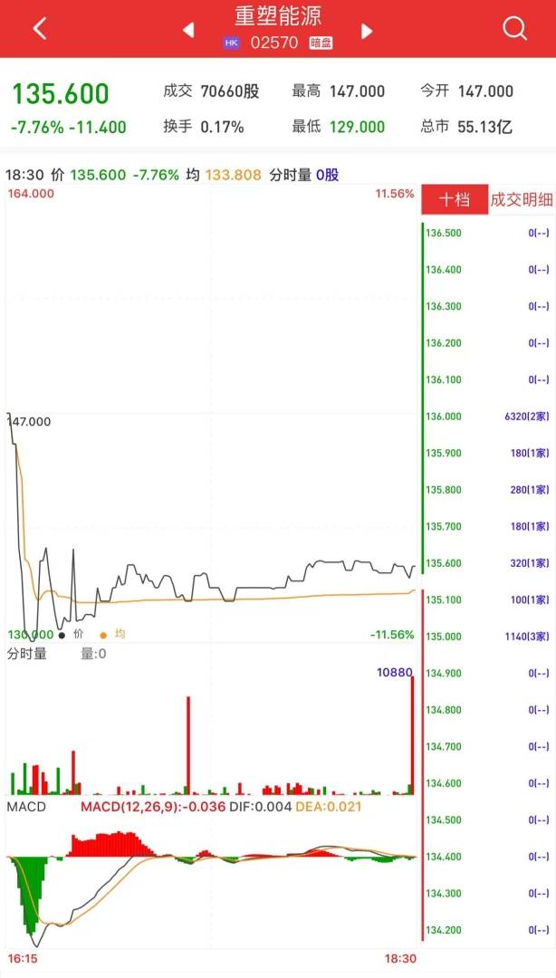 新股暗盘 | 重塑能源(02570)暗盘收跌逾7% 每手亏228港元 - 图片1