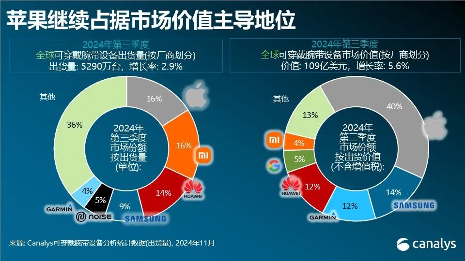 Canalys：三季全球穿戴式腕帶設備市場年增3% 達5290萬台 - 圖片3