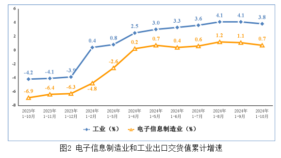 工信部：1-10月我国规模以上电子信息制造业增加值同比增长12.6% - 图片2