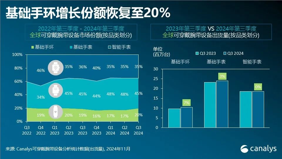 Canalys：三季全球穿戴式腕帶設備市場年增3% 達5290萬台 - 圖片2