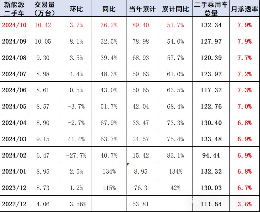 崔东树：二手车行业发展重回快车道 10月交易量同比增长6% 交易额同比增8% - 图片7