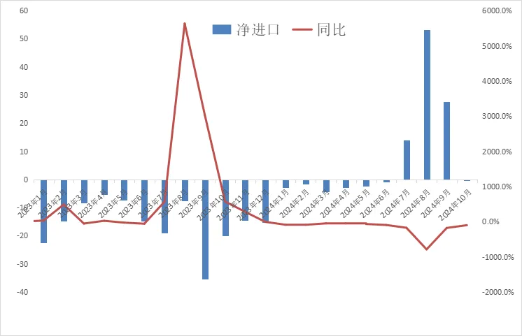 安泰科：10月中国出口铅蓄电池1937.2万个 同比增加6.4% - 图片3