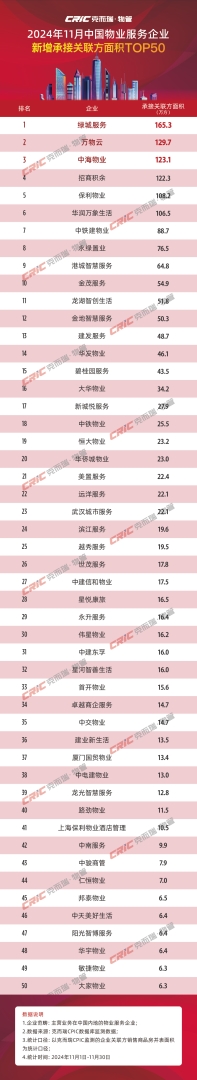 克而瑞：11月TOP50物业服务企业新增合约面积约5633万平方米 - 图片8