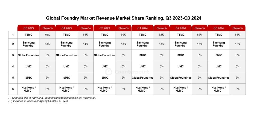 Counterpoint Research：AI和智能手机对先进制程需求旺盛 三季度全球晶圆代工行业收入同比增长27% - 图片2