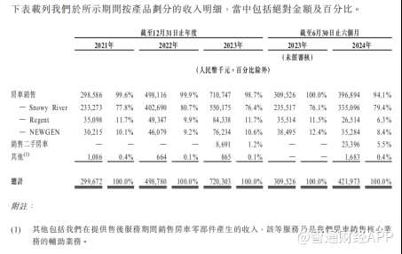 新股前瞻|新吉奥：一年卖2700辆房车，能撑起一个IPO？ - 图片1