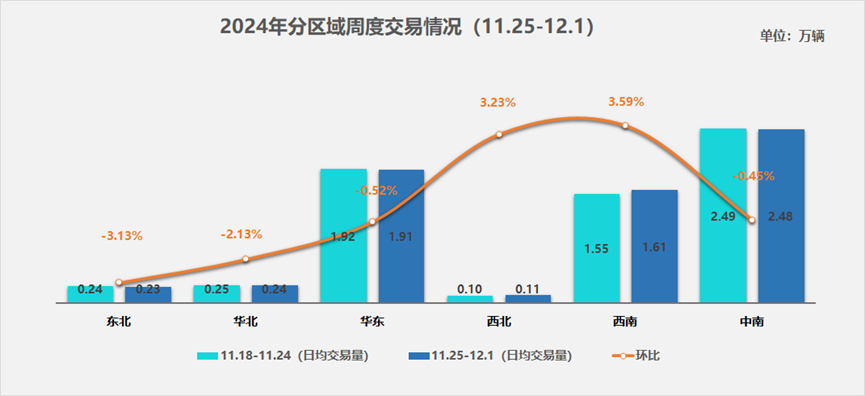 二手车市场呈现稳健增长态势 整个11月的日均交易量稳定在6.5万辆以上 - 图片2