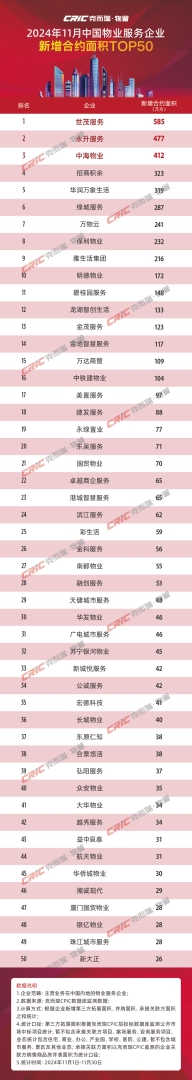 克而瑞：11月TOP50物业服务企业新增合约面积约5633万平方米 - 图片1