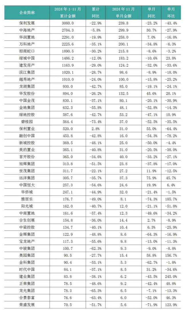 克而瑞研究：11月TOP100房企实现销售操盘金额3633.5亿元 环比降低16.6% - 图片3