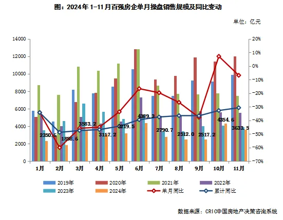 克而瑞研究：11月TOP100房企实现销售操盘金额3633.5亿元 环比降低16.6% - 图片1