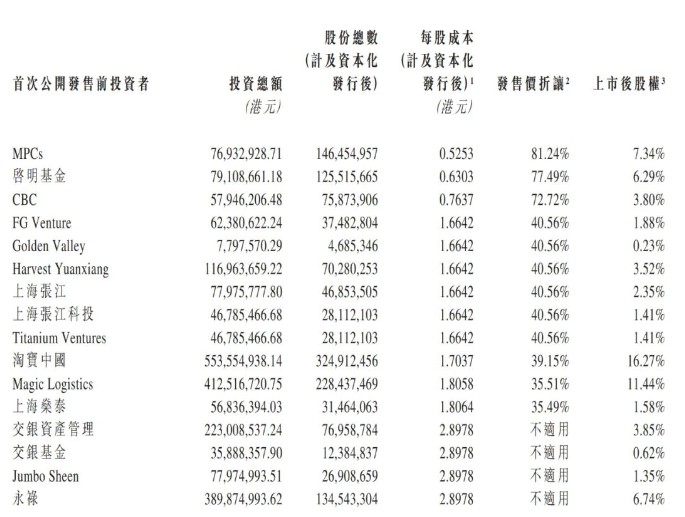 破发暴跌64% 基石已亏过亿 跌破1港元的七牛智能（02567）路在何方？ - 图片5