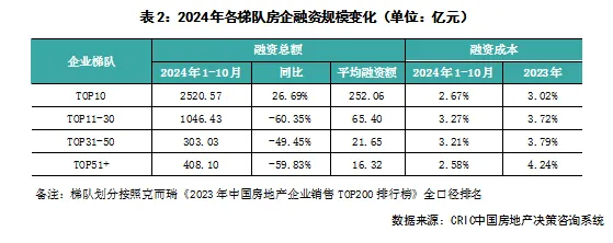 克而瑞研究：11月TOP100房企实现销售操盘金额3633.5亿元 环比降低16.6% - 图片10