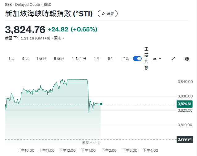 亚太股市涨跌不一，韩股下跌，新加坡股指逼近新高，比特币突破10万美元 - 图片3