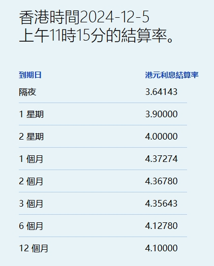 港元拆息全线下跌 一个月拆息结束七连升报4.37% - 图片1