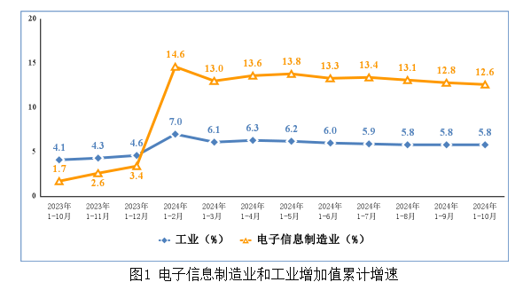 工信部：1-10月我国规模以上电子信息制造业增加值同比增长12.6% - 图片1