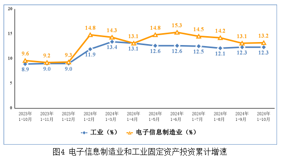 工信部：1-10月我国规模以上电子信息制造业增加值同比增长12.6% - 图片4