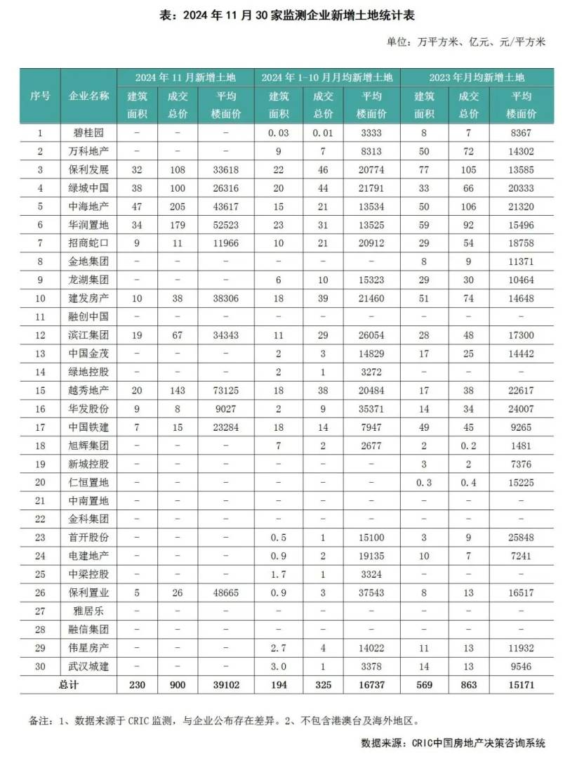 克而瑞研究：11月TOP100房企实现销售操盘金额3633.5亿元 环比降低16.6% - 图片7