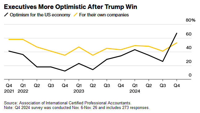 特朗普胜选后 美国企业高管乐观情绪跃升 - 图片1