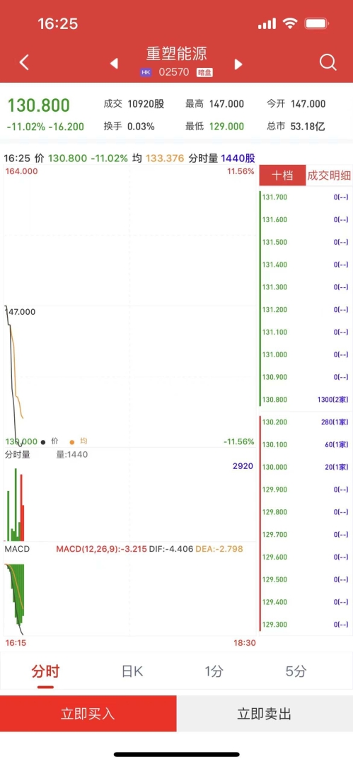 新股暗盘 | 重塑能源(02570)暗盘盘初下跌逾11% 每手亏324港元 - 图片1