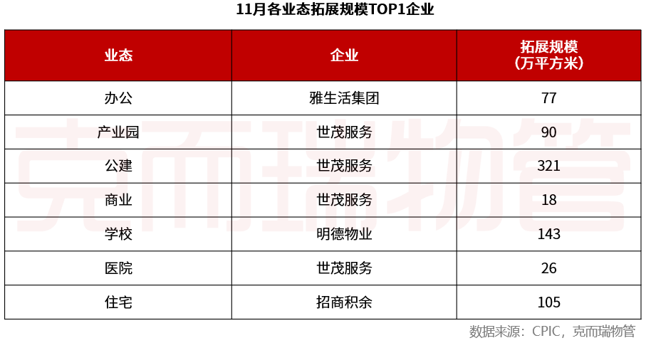 克而瑞：11月TOP50物业服务企业新增合约面积约5633万平方米 - 图片5