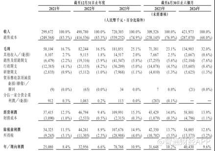 新股前瞻|新吉奥：一年卖2700辆房车，能撑起一个IPO？ - 图片3