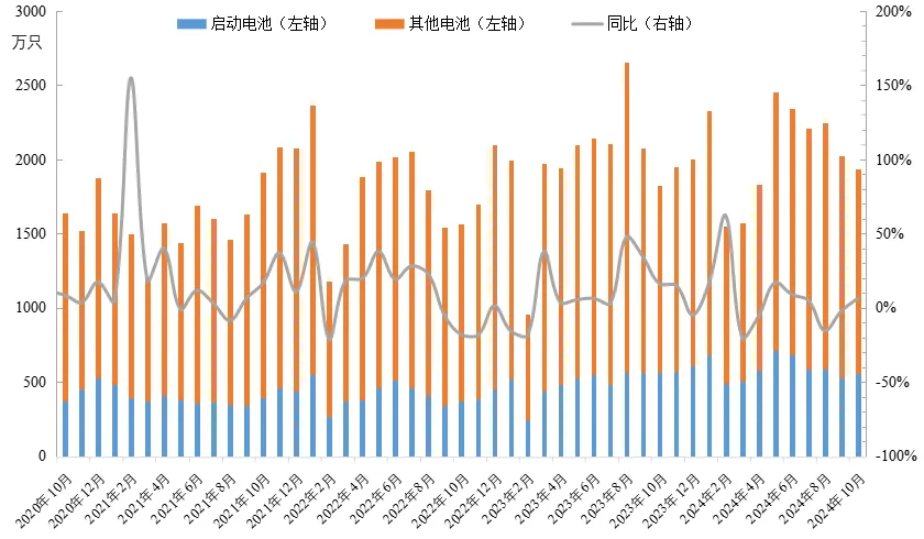 安泰科：10月中国出口铅蓄电池1937.2万个 同比增加6.4% - 图片4