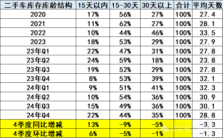 崔东树：二手车行业发展重回快车道 10月交易量同比增长6% 交易额同比增8% - 图片11