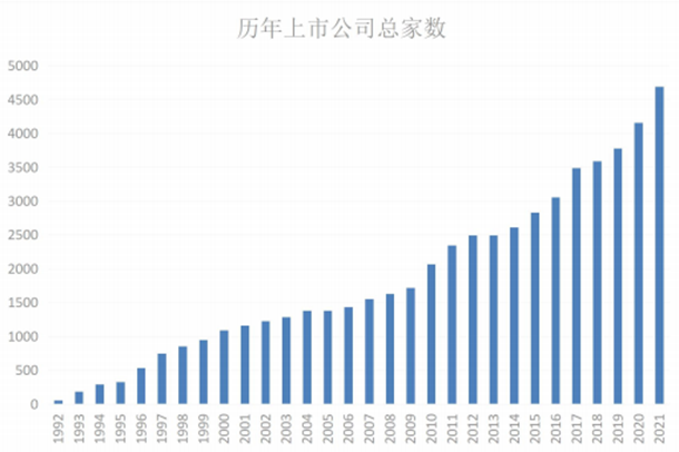 上市（历年上市公司总数）