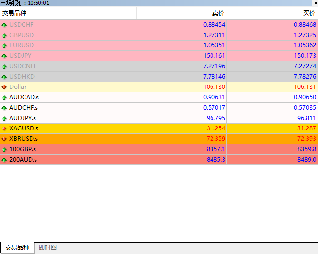 MT4 Windows版市场报价窗口交易品种页面