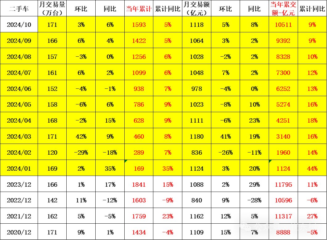 崔东树：二手车行业发展重回快车道 10月交易量同比增长6% 交易额同比增8% - 图片1