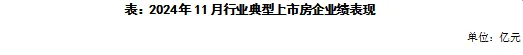 克而瑞研究：11月TOP100房企实现销售操盘金额3633.5亿元 环比降低16.6% - 图片2