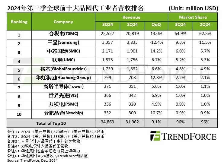 TrendForce集邦：第三季全球前十大晶圆代工业者产值季增9.1% 达349亿美元 - 图片1