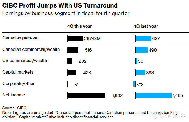 美国房地产危机消退 加拿大帝国商业银行(CM.US)Q4业绩超预期 - 图片1